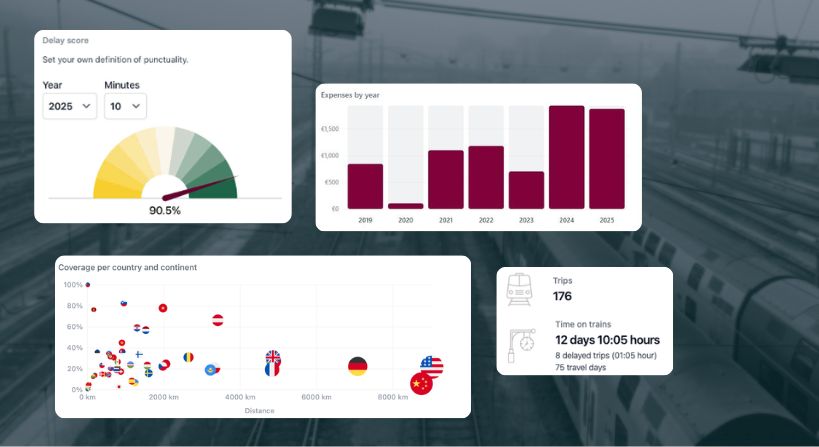 Explore your trips interactively